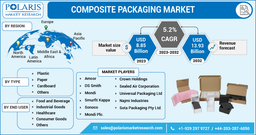 Composite Packaging Market Share, Size